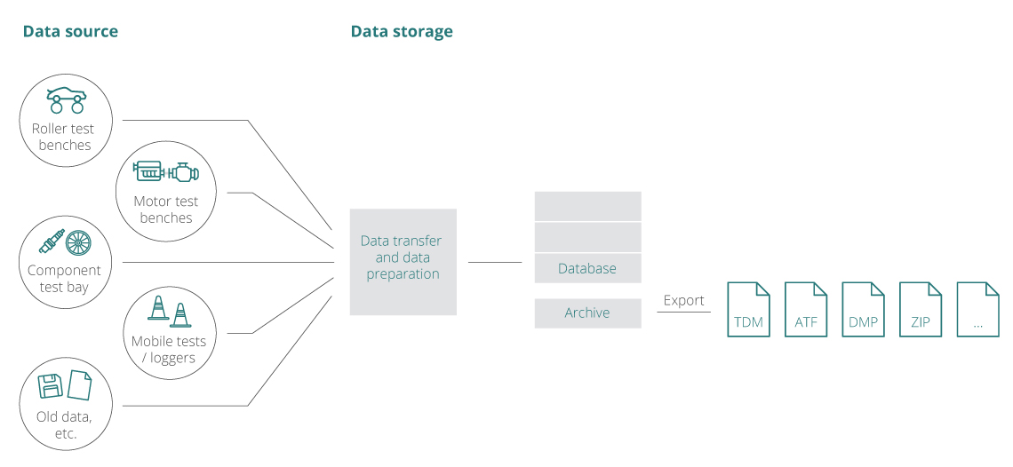 data organization adas iit data organization